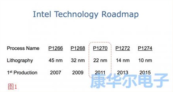 GHz世界中的速度加劇晶體信號問題