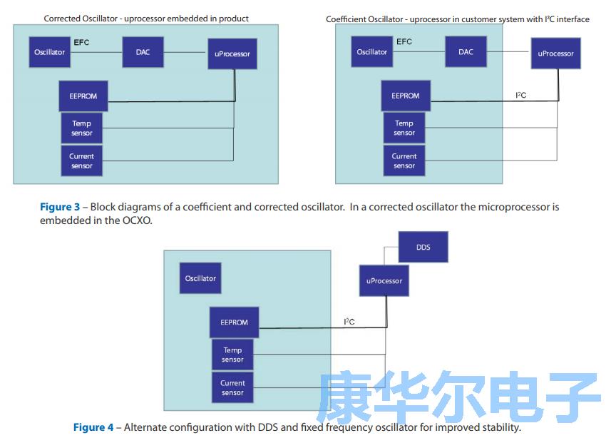 板载EEPROM通信温度稳定性来自于恒温振荡器